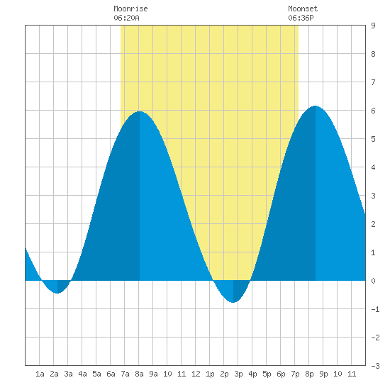 Kill Van Kull tide chart for Friday, March 28, 2025
