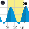 Kill Van Kull tide chart for Saturday, March 29, 2025