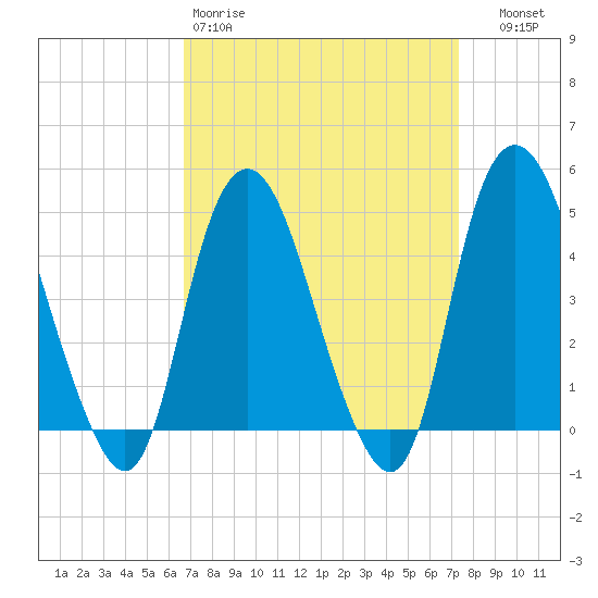 Kill Van Kull tide chart for Sunday, March 30, 2025