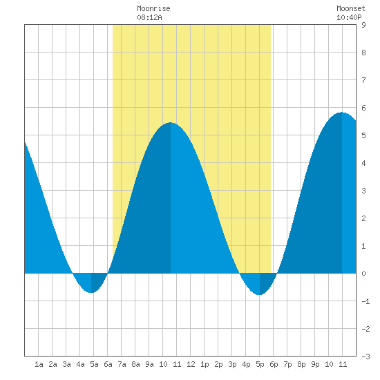 Kill Van Kull tide chart for Monday, March 3, 2025