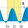 Kill Van Kull tide chart for Monday, March 3, 2025