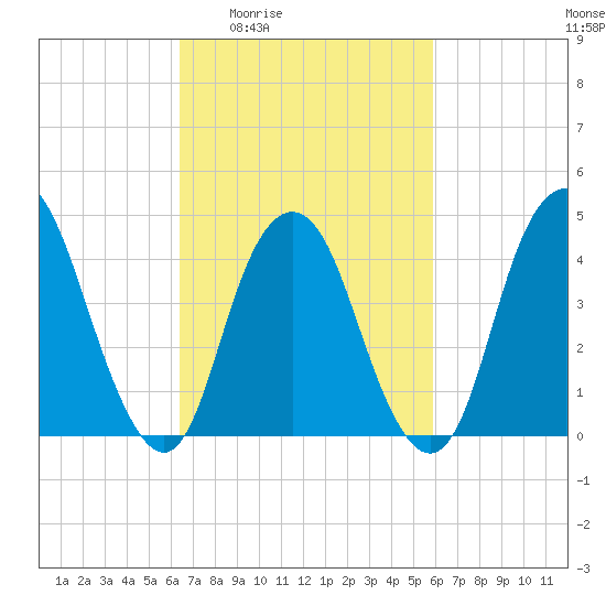 Kill Van Kull tide chart for Tuesday, March 4, 2025