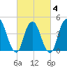 Kill Van Kull tide chart for Tuesday, March 4, 2025