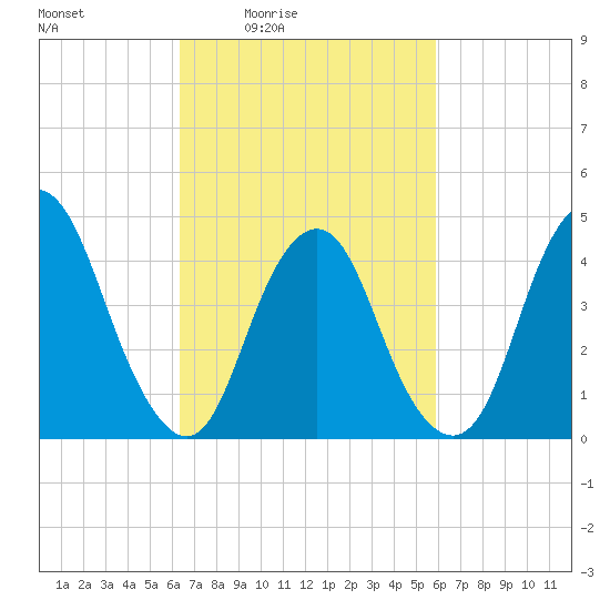 Kill Van Kull tide chart for Wednesday, March 5, 2025