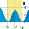Kill Van Kull tide chart for Wednesday, March 5, 2025
