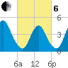 Kill Van Kull tide chart for Thursday, March 6, 2025