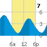 Kill Van Kull tide chart for Friday, March 7, 2025