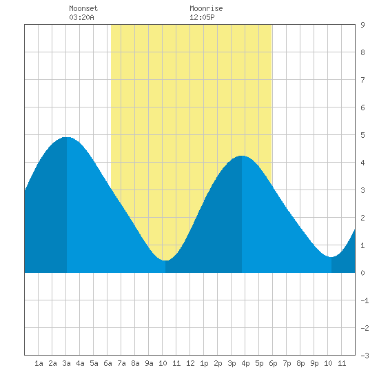 Kill Van Kull tide chart for Saturday, March 8, 2025