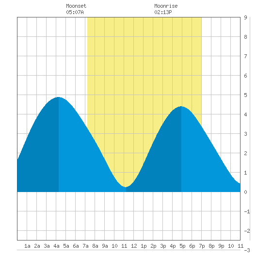 Kill Van Kull tide chart for Sunday, March 9, 2025