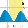 Kill Van Kull tide chart for Sunday, March 9, 2025