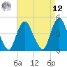 Kill Van Kull tide chart for Saturday, April 12, 2025