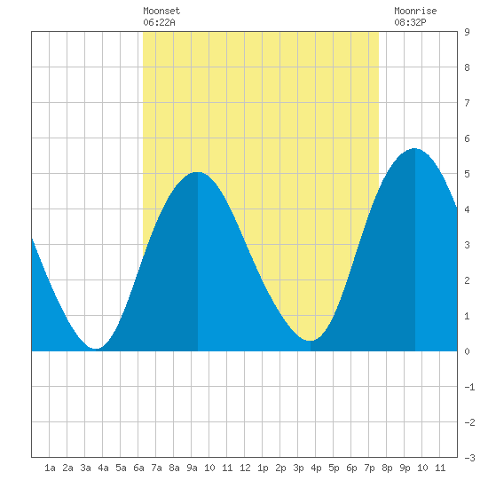 Kill Van Kull tide chart for Sunday, April 13, 2025
