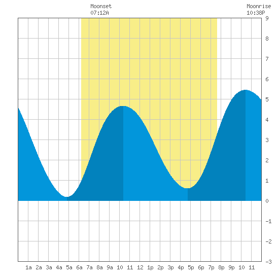 Kill Van Kull tide chart for Tuesday, April 15, 2025
