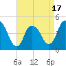Kill Van Kull tide chart for Thursday, April 17, 2025