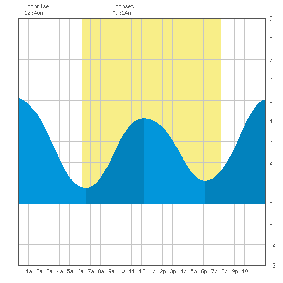 Kill Van Kull tide chart for Friday, April 18, 2025