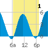 Kill Van Kull tide chart for Tuesday, April 1, 2025