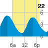 Kill Van Kull tide chart for Tuesday, April 22, 2025