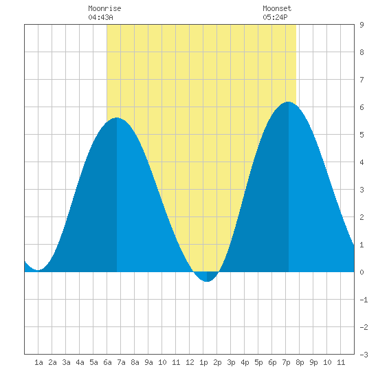 Kill Van Kull tide chart for Friday, April 25, 2025