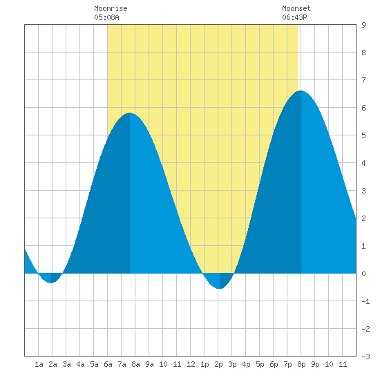 Kill Van Kull tide chart for Saturday, April 26, 2025