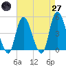 Kill Van Kull tide chart for Sunday, April 27, 2025
