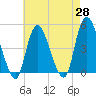 Kill Van Kull tide chart for Monday, April 28, 2025