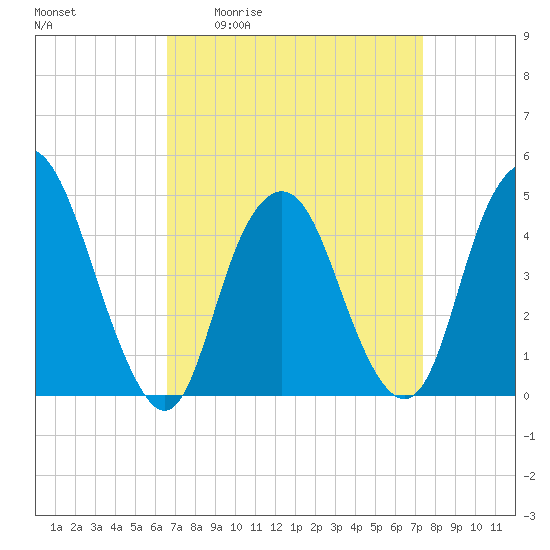 Kill Van Kull tide chart for Wednesday, April 2, 2025