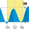Kill Van Kull tide chart for Wednesday, April 30, 2025
