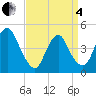 Kill Van Kull tide chart for Friday, April 4, 2025
