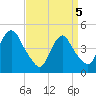 Kill Van Kull tide chart for Saturday, April 5, 2025