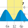 Kill Van Kull tide chart for Monday, April 7, 2025