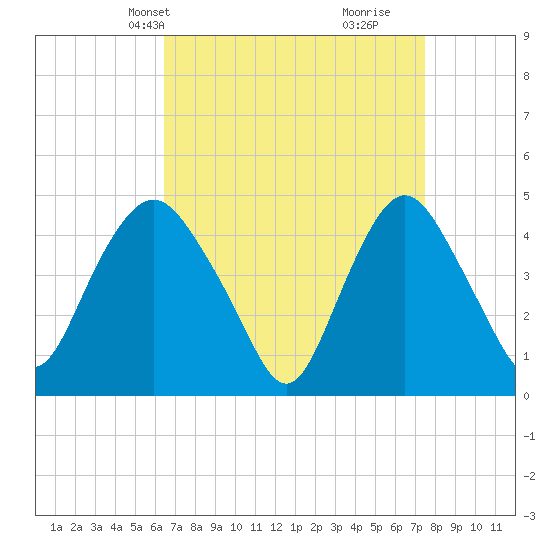 Kill Van Kull tide chart for Tuesday, April 8, 2025