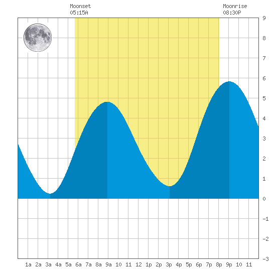 Kill Van Kull tide chart for Monday, May 12, 2025