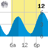 Kill Van Kull tide chart for Monday, May 12, 2025
