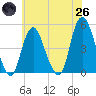 Kill Van Kull tide chart for Monday, May 26, 2025