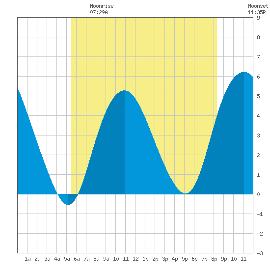 Kill Van Kull tide chart for Thursday, May 29, 2025