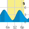 Kill Van Kull tide chart for Monday, May 5, 2025