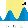 Kill Van Kull tide chart for Tuesday, June 10, 2025