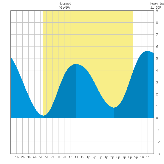 Kill Van Kull tide chart for Saturday, June 14, 2025