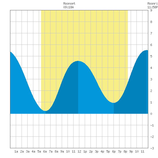 Kill Van Kull tide chart for Sunday, June 15, 2025