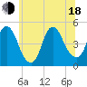 Kill Van Kull tide chart for Wednesday, June 18, 2025