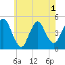 Kill Van Kull tide chart for Sunday, June 1, 2025