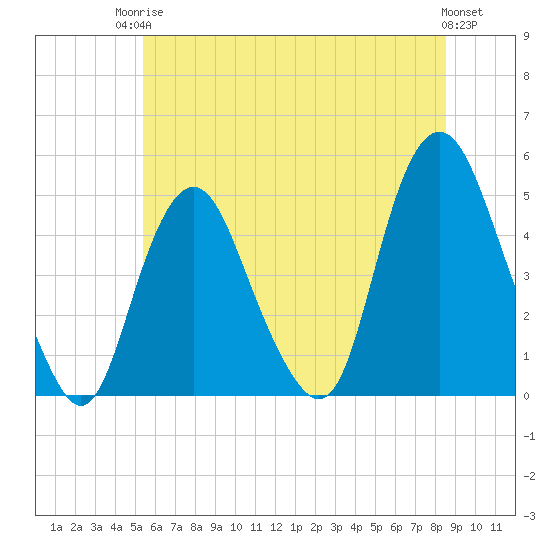 Kill Van Kull tide chart for Tuesday, June 24, 2025