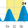 Kill Van Kull tide chart for Tuesday, June 24, 2025