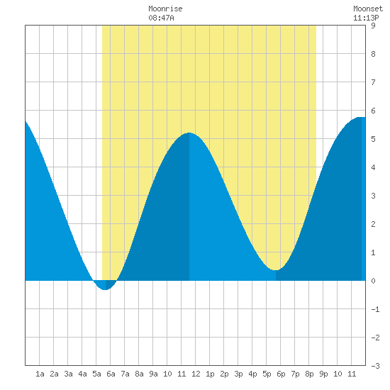 Kill Van Kull tide chart for Saturday, June 28, 2025