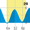 Kill Van Kull tide chart for Saturday, June 28, 2025