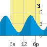 Kill Van Kull tide chart for Tuesday, June 3, 2025