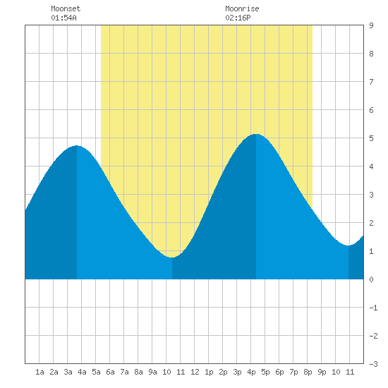 Kill Van Kull tide chart for Wednesday, June 4, 2025