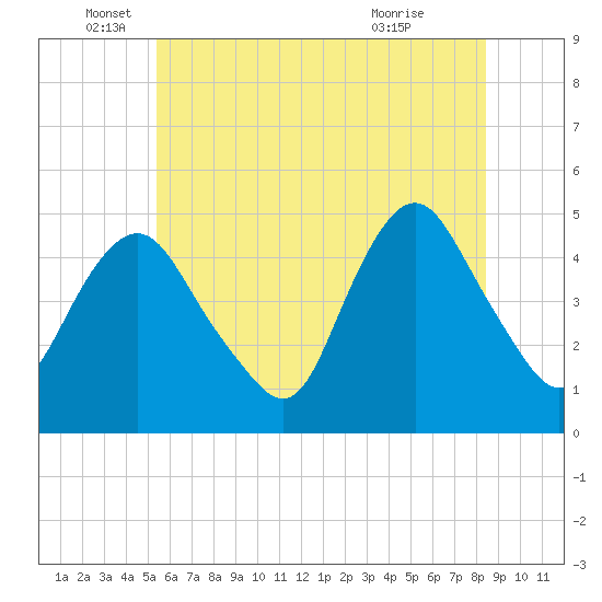 Kill Van Kull tide chart for Thursday, June 5, 2025