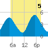 Kill Van Kull tide chart for Thursday, June 5, 2025