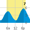 Kill Van Kull tide chart for Saturday, June 7, 2025